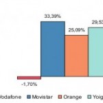 Resultados de agosto del 2010: Mes de Movistar, Orange, Yoigo siguen la escalada