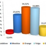 Resultados septiembre del 2010 CMT: Sólo Vodafone pierde