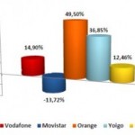 Informe CMT Octubre 2010: Orange sube y sólo Movistar desciende