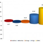 Informe CMT Junio del 2011: Las OMV arrasan seguidas de Yoigo