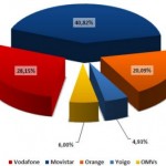 Informe CMT Julio: Las OMV ya suponen el 6% del mercado