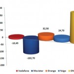 Informe CMT Agosto 2011: Las OMVs vuelven a arrasar mientras que Movistar se desploma