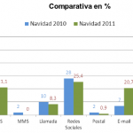 Yoigo: Más de la mitad de los usuarios han felicitado las navidades desde las redes sociales o mensajería online