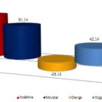 Informe CMT: Diciembre 2011, las OMV y Yoigo siguen subiendo, Movistar resucita