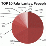 La paradoja de las OMV: Pepephone que no subvenciona iPhone tiene 1 de cada 4 clientes con este móvil