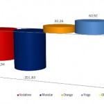 CMT Junio 2012: Las OMV y Yoigo siguen hacia arriba