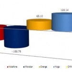 Informe CMT Julio 2012: Yoigo y las OMV siguen subiendo a costa de Movistar y Vodafone
