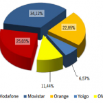 Informe CMT Agosto 2013: Las OMV siguen barriendo, en un mes que Movistar sigue a la baja