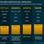 Habla + 1GB de Simyo es la opción mas barata del mercado